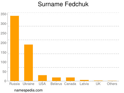 Surname Fedchuk