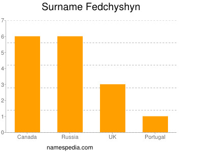 Surname Fedchyshyn