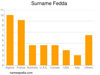 Familiennamen Fedda