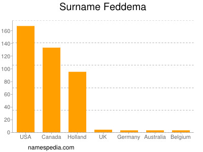 Familiennamen Feddema