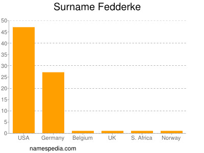 Familiennamen Fedderke