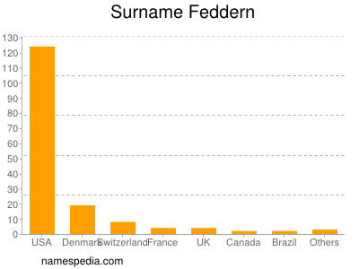 Familiennamen Feddern