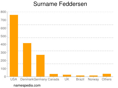 Familiennamen Feddersen