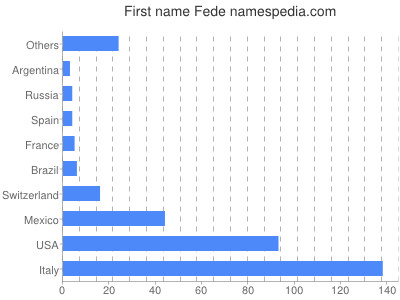 Vornamen Fede