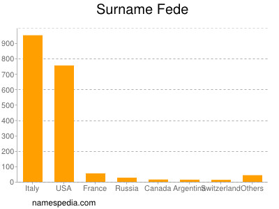 Surname Fede