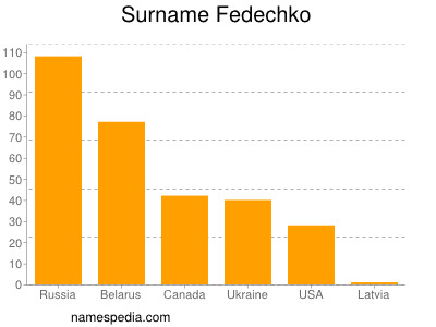 Surname Fedechko