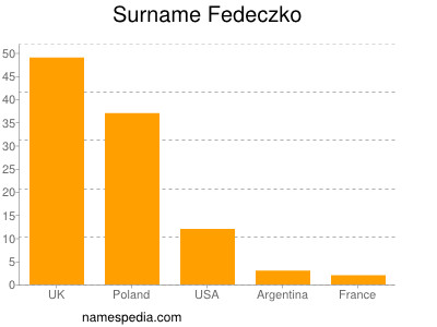 Familiennamen Fedeczko