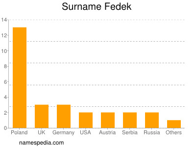 Surname Fedek