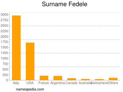 Familiennamen Fedele