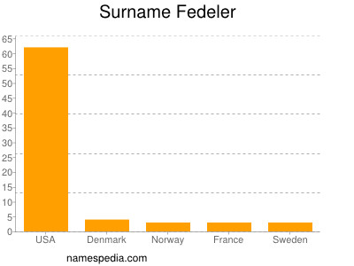 Familiennamen Fedeler