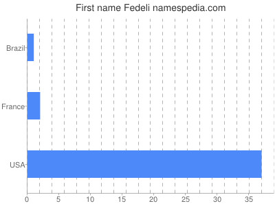 Vornamen Fedeli