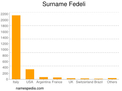 Surname Fedeli