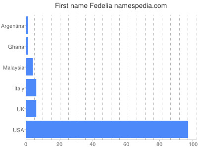 Vornamen Fedelia