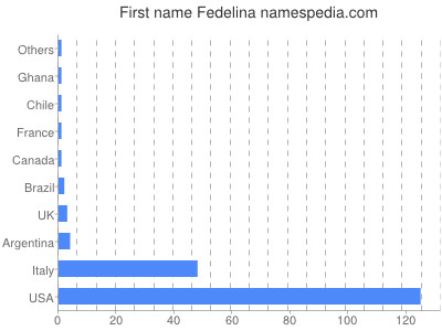Given name Fedelina