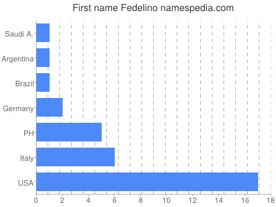 Given name Fedelino