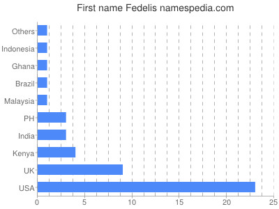 Vornamen Fedelis