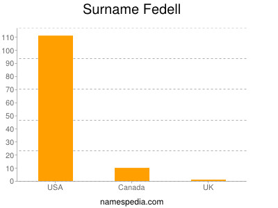 Familiennamen Fedell