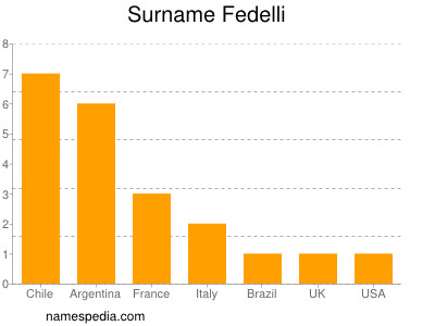 Familiennamen Fedelli