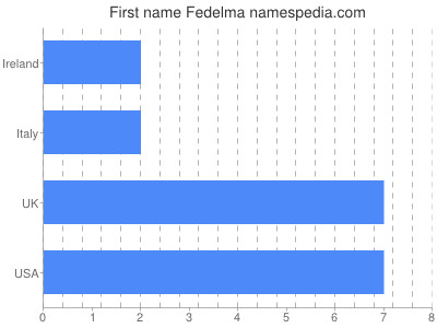 Vornamen Fedelma