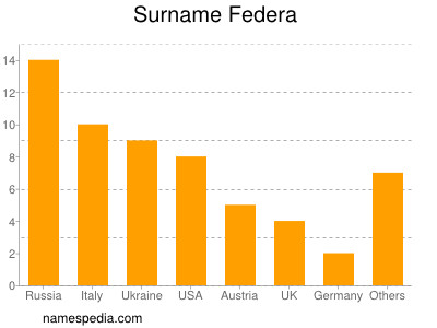 Familiennamen Federa