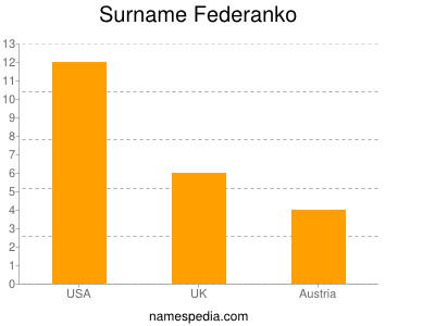 Familiennamen Federanko