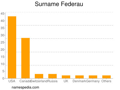 Familiennamen Federau