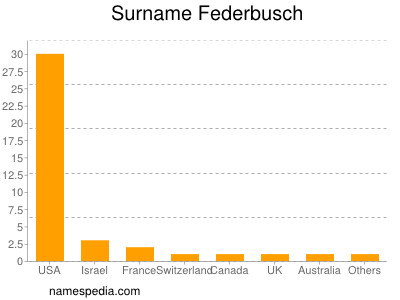 Familiennamen Federbusch