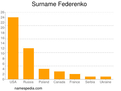 Familiennamen Federenko