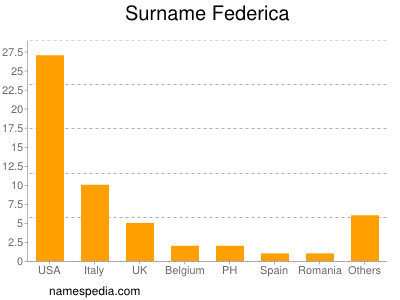 Familiennamen Federica