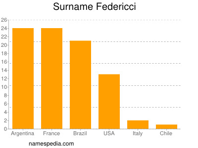 Familiennamen Federicci
