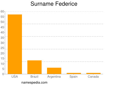 Surname Federice