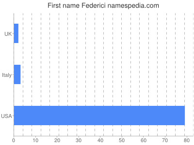 Given name Federici