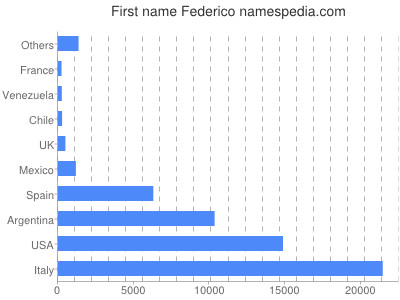 Vornamen Federico