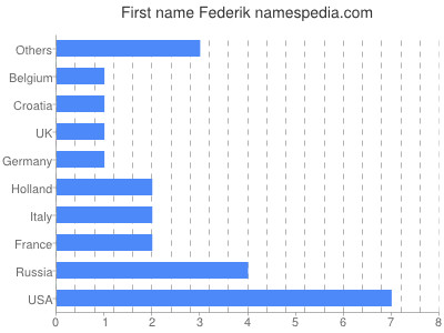 Vornamen Federik