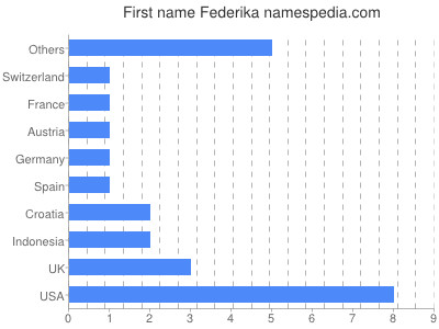 Vornamen Federika