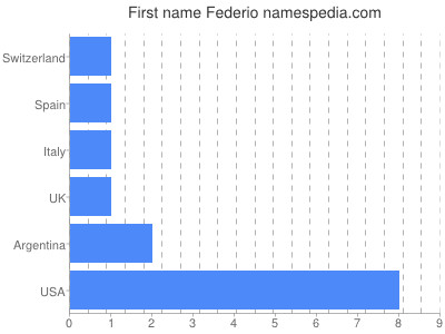 Given name Federio