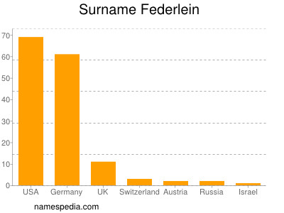 Familiennamen Federlein