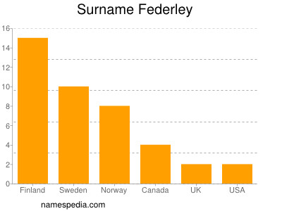 Familiennamen Federley