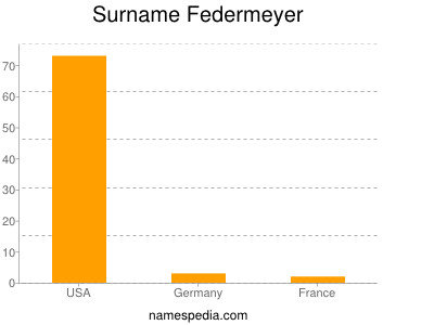 Surname Federmeyer