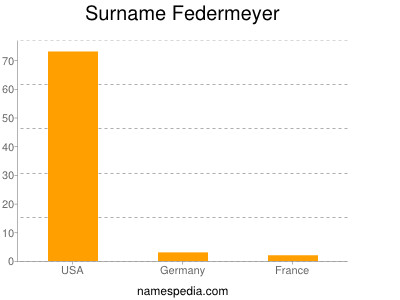 Familiennamen Federmeyer