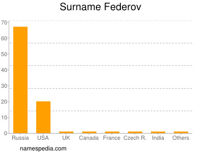 Familiennamen Federov