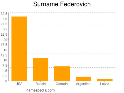 Familiennamen Federovich