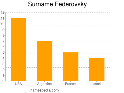 Familiennamen Federovsky