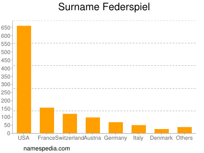 Familiennamen Federspiel