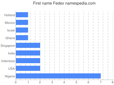 prenom Fedex