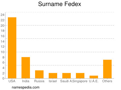 Surname Fedex