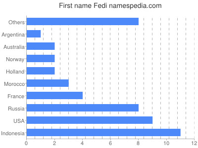 prenom Fedi