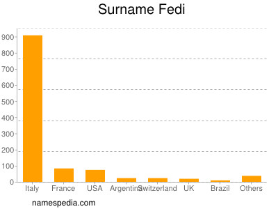 Surname Fedi