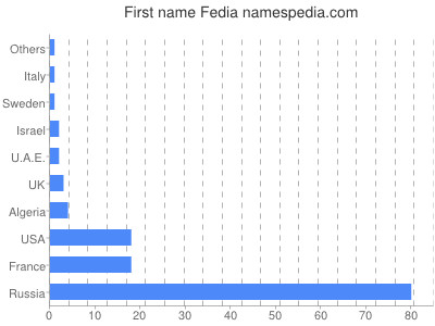 Vornamen Fedia