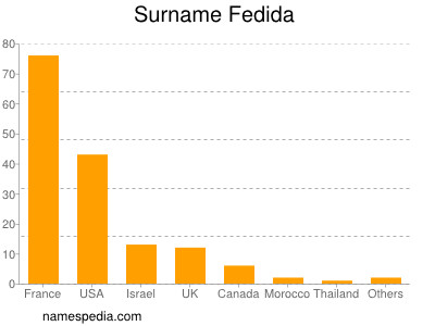 Surname Fedida